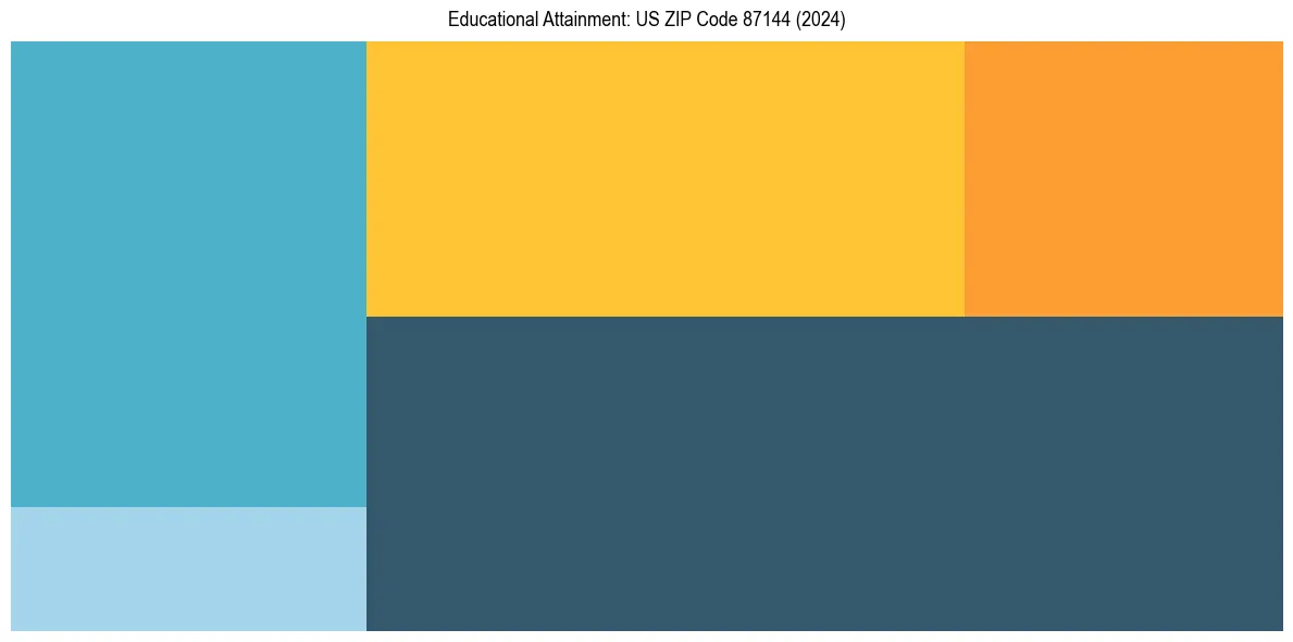 Education Treemap for  in 2024