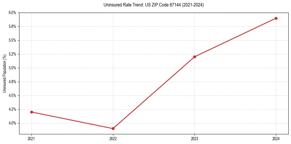 Uninsured trend chart for US ZIP Code 87144
