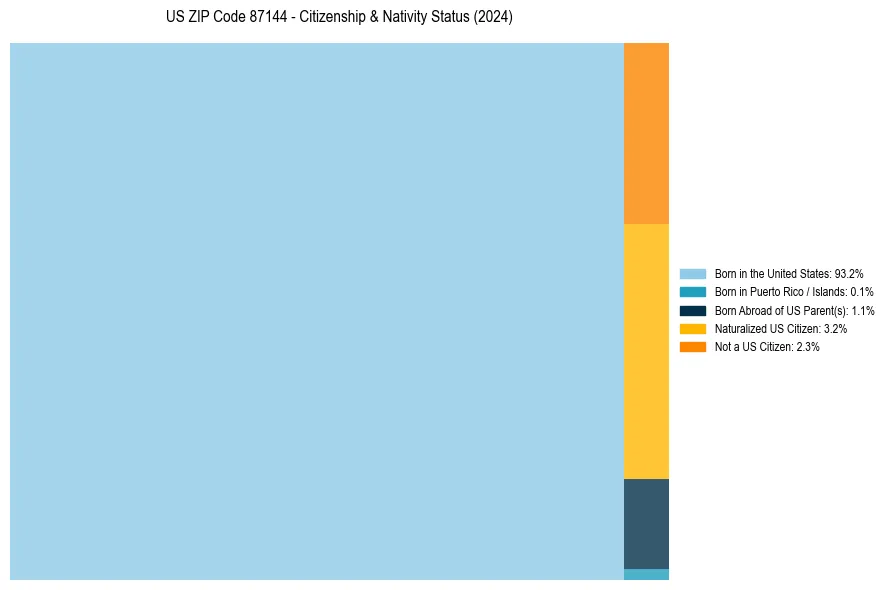 Nativity Treemap for 