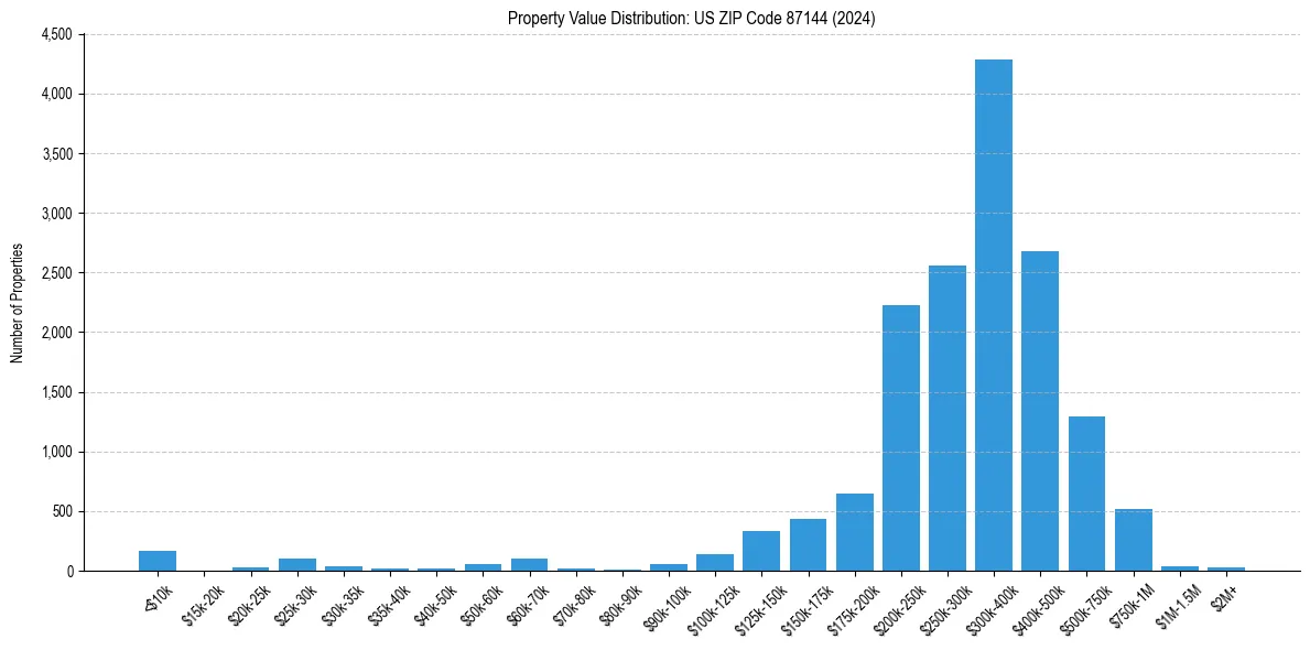 Value Distribution for 