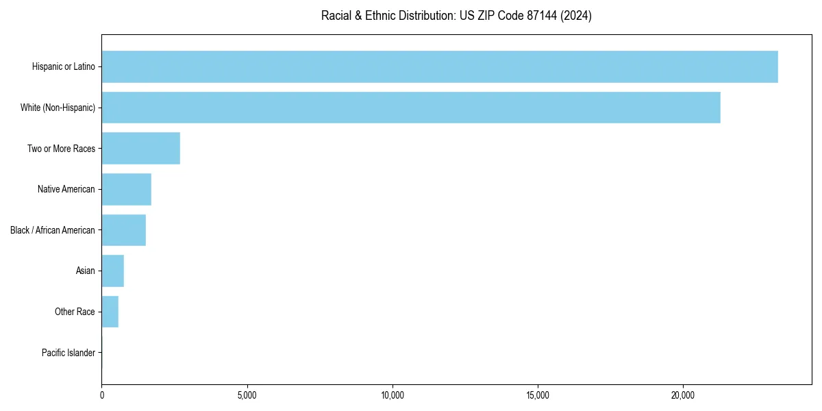 Bar chart showing racial distribution in for 2024