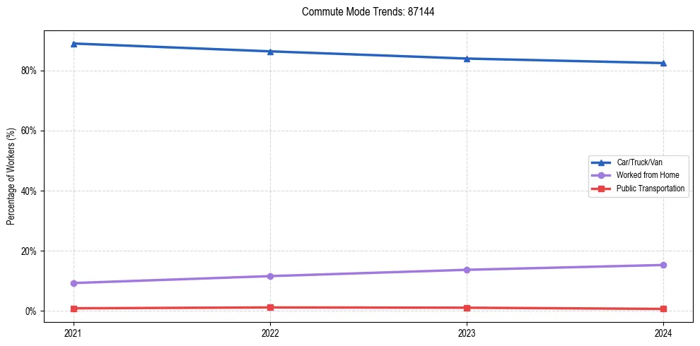 Transportation trends in US ZIP Code 87144