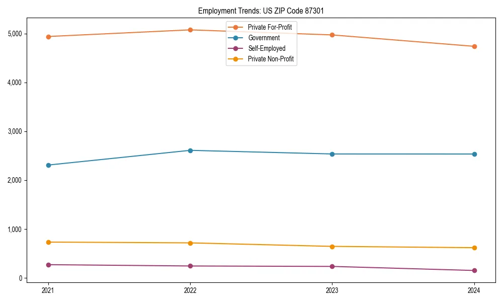 Long-term employment trends in