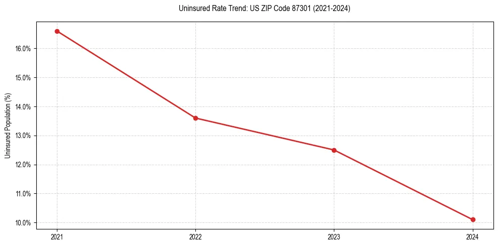 Uninsured trend chart for US ZIP Code 87301