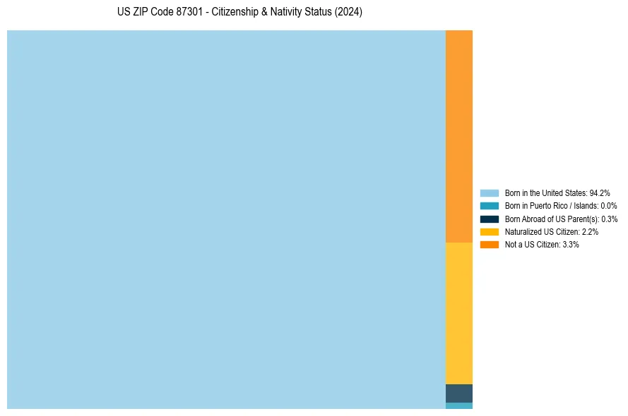 Nativity Treemap for