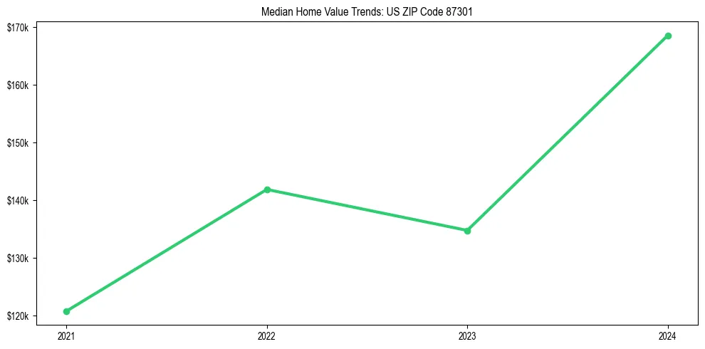 Median property value trends in