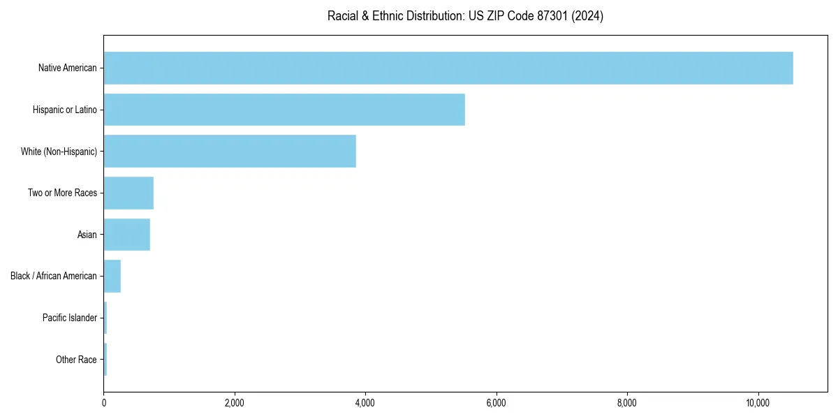 Bar chart showing racial distribution in for 2024