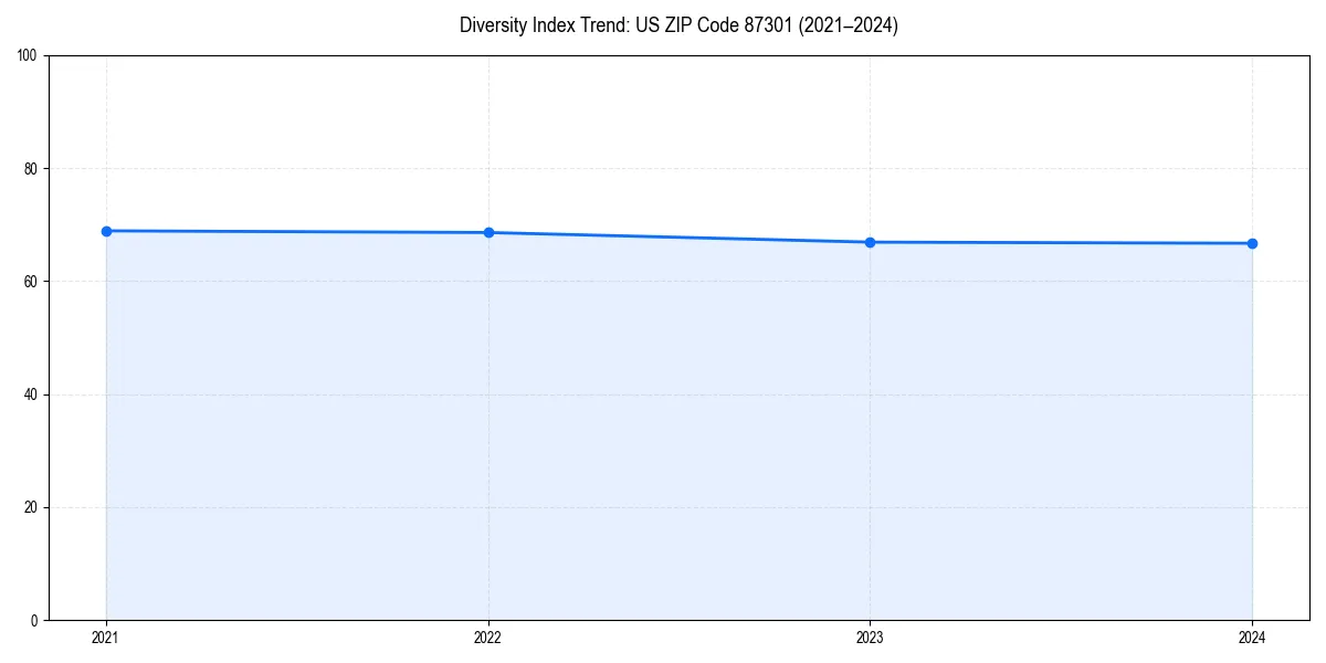 Line chart showing diversity index trends for