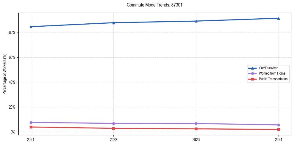 Transportation trends in US ZIP Code 87301