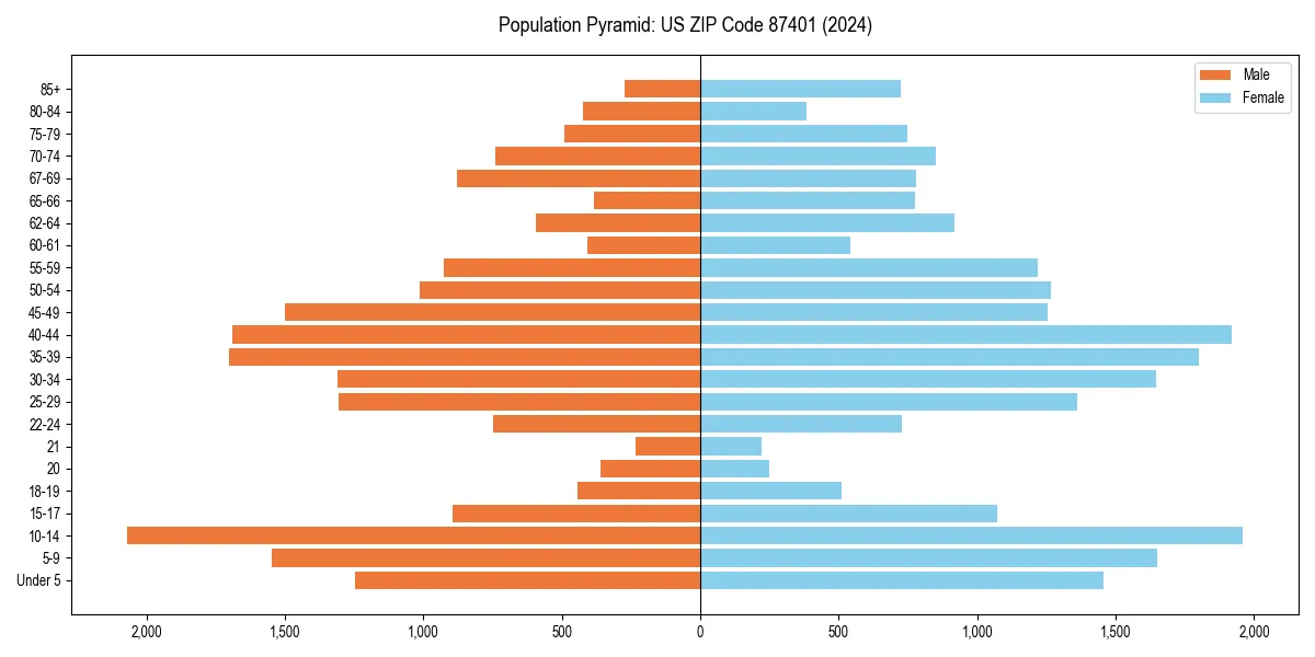 Population pyramid for 