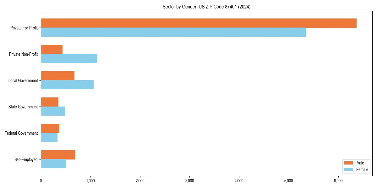 Employment sector breakdown by gender in