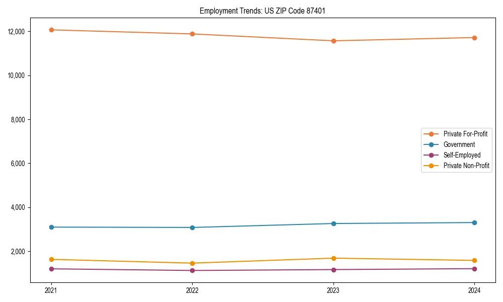 Long-term employment trends in