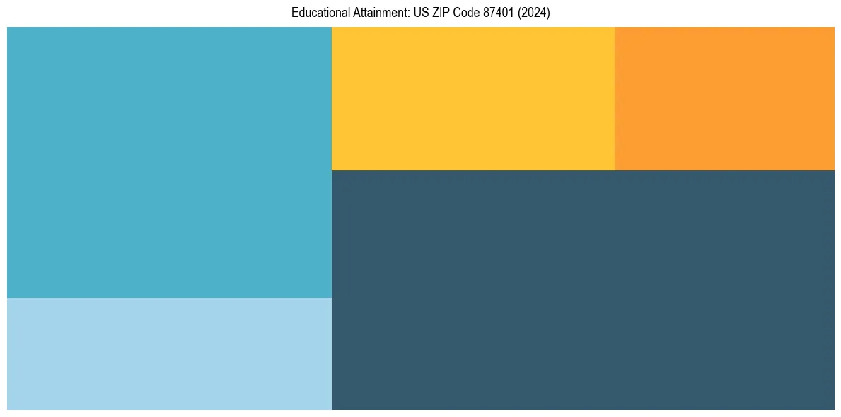 Education Treemap for in 2024