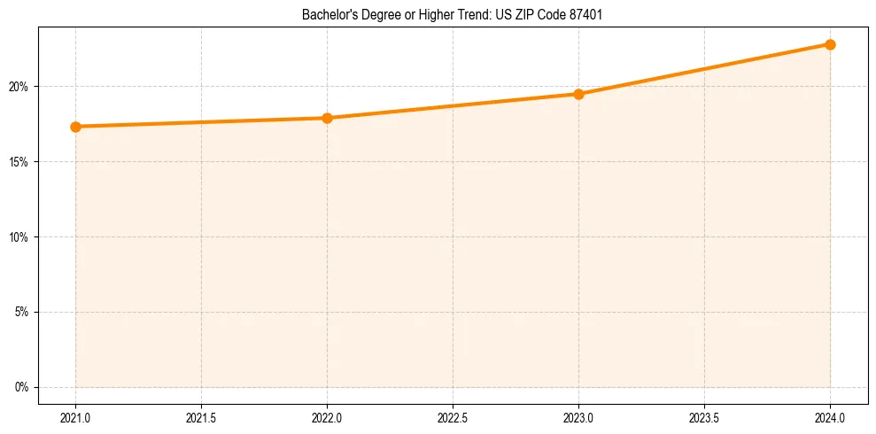 Trend chart showing bachelor degree growth in