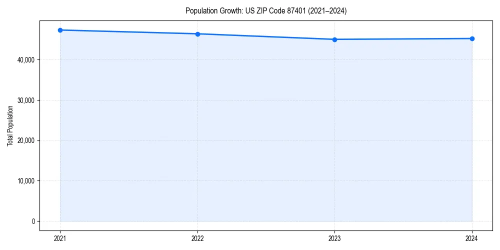 Population trends in 