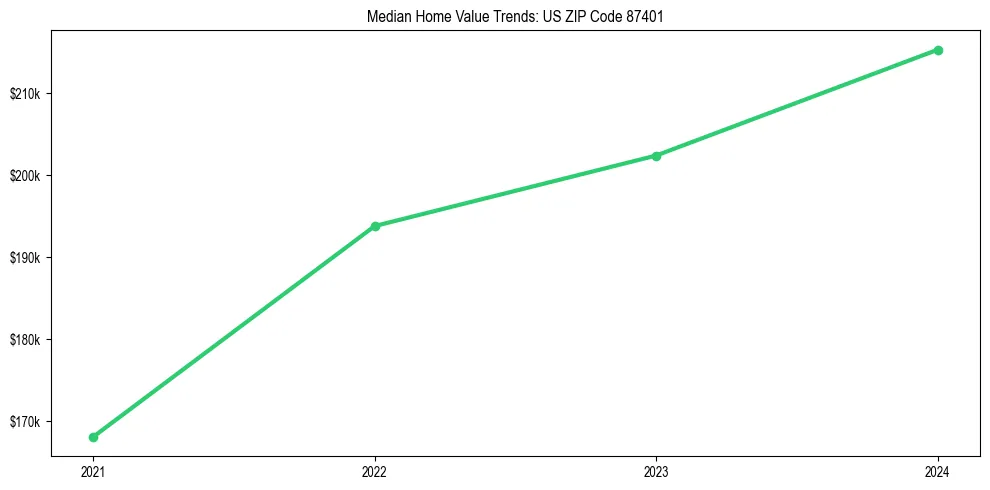 Median property value trends in