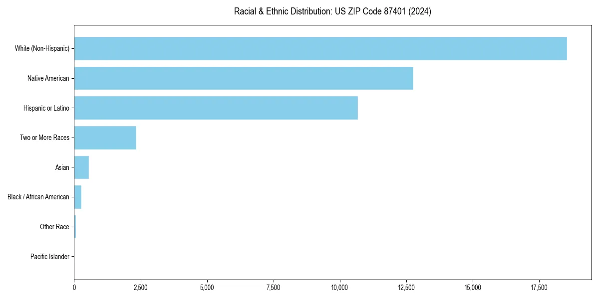 Bar chart showing racial distribution in for 2024
