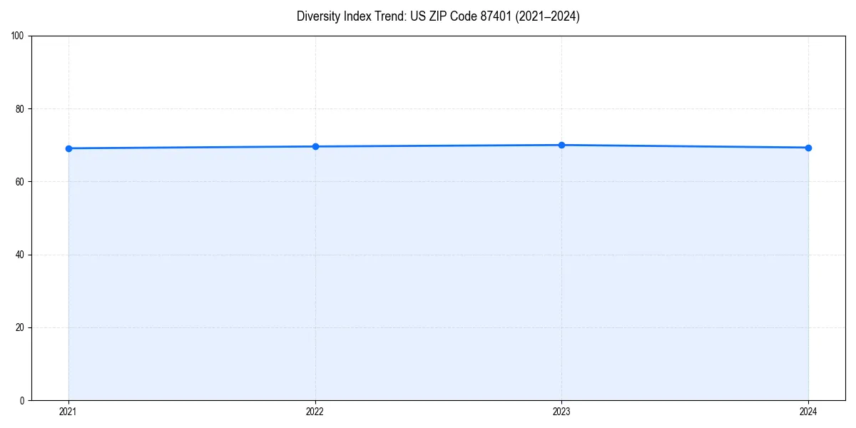 Line chart showing diversity index trends for