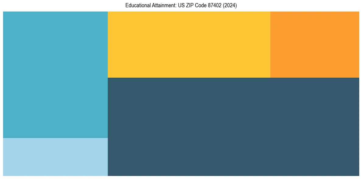Education Treemap for in 2024