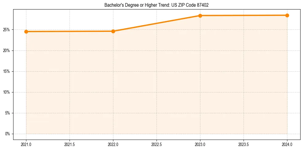 Trend chart showing bachelor degree growth in