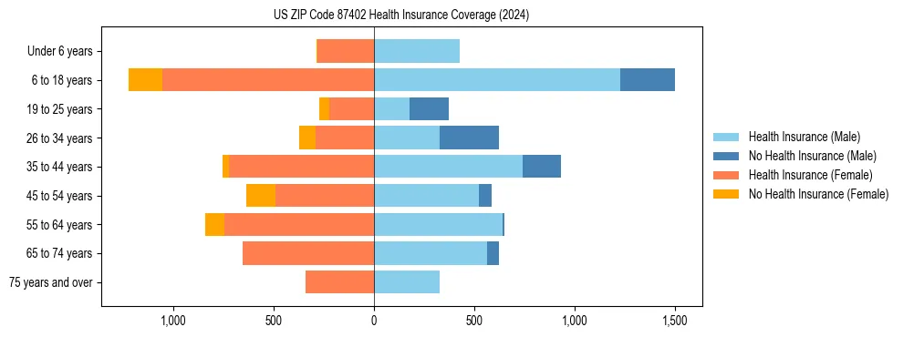 Health insurance pyramid for US ZIP Code 87402
