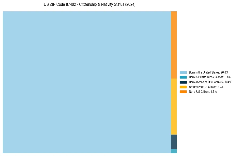 Nativity Treemap for