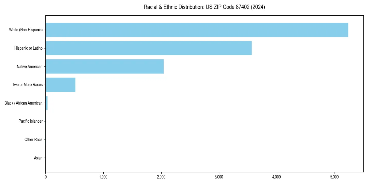 Bar chart showing racial distribution in for 2024