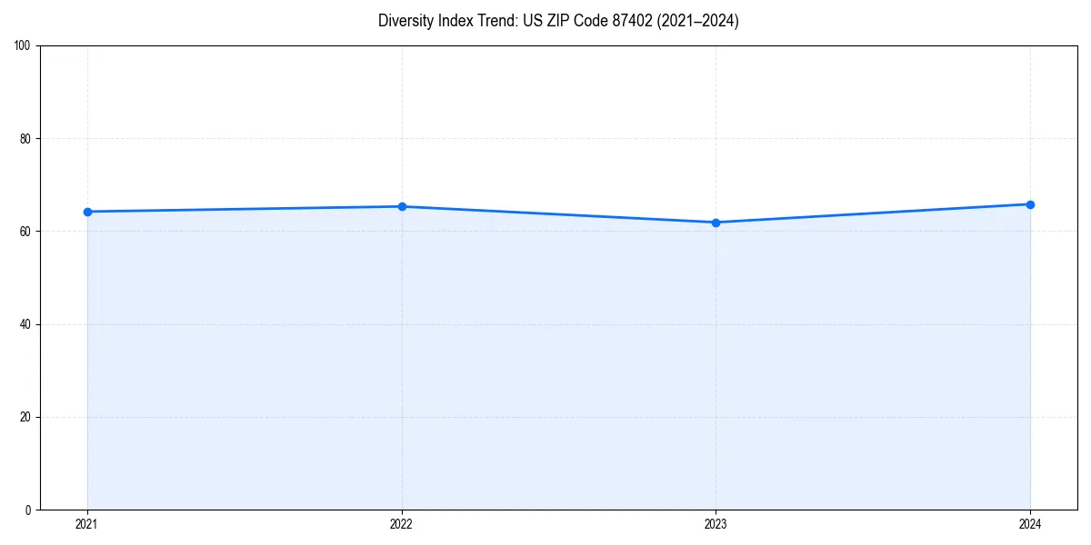 Line chart showing diversity index trends for