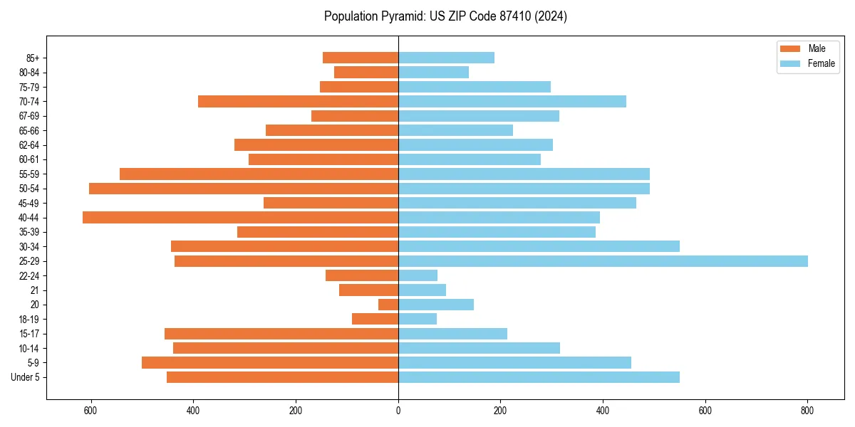Population pyramid for 