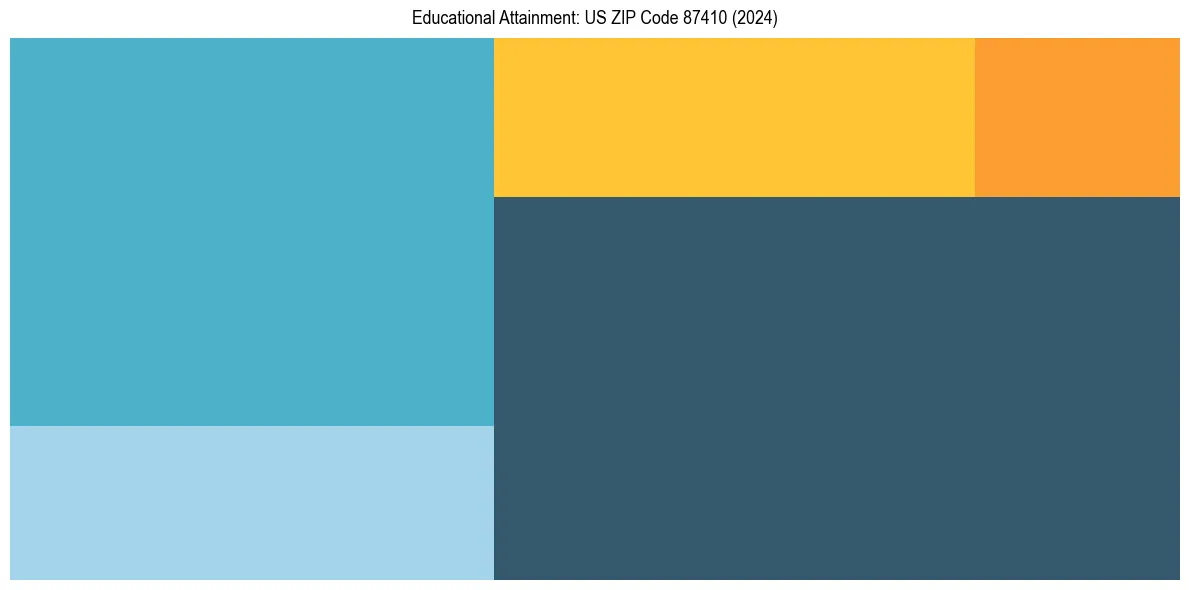 Education Treemap for in 2024