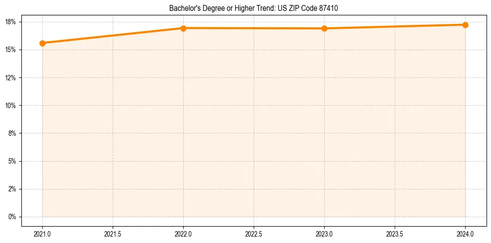 Trend chart showing bachelor degree growth in
