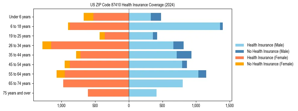 Health insurance pyramid for US ZIP Code 87410