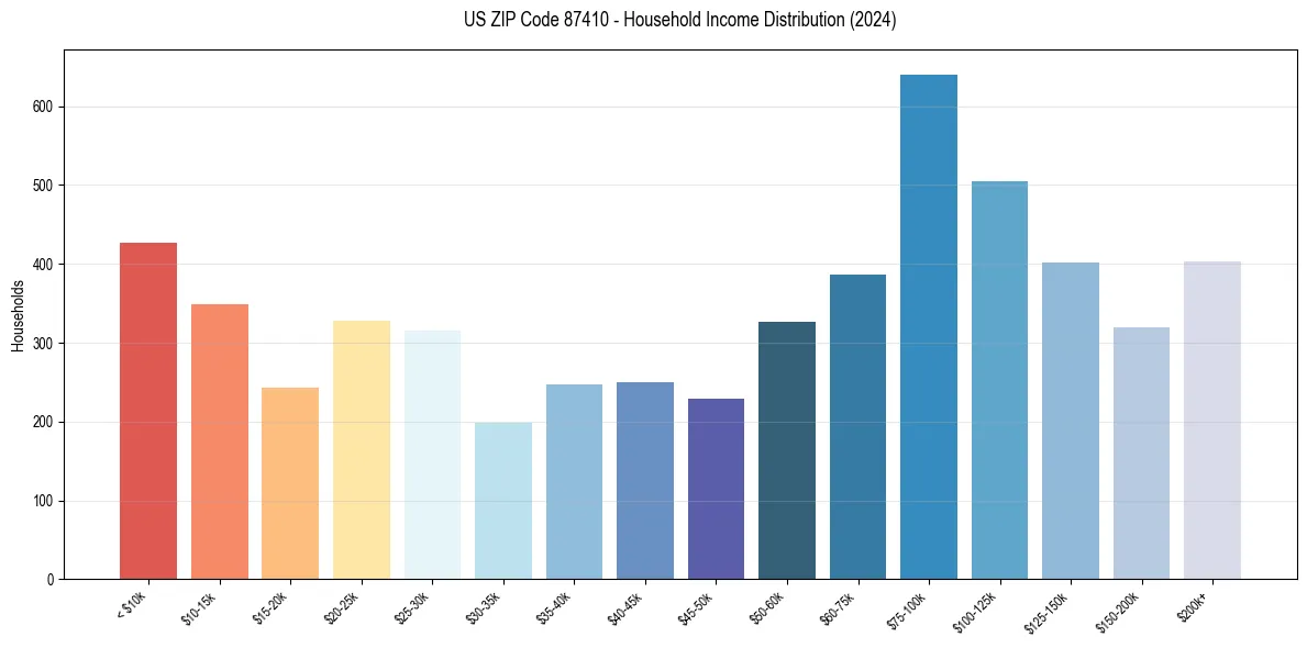 Income Distribution for 