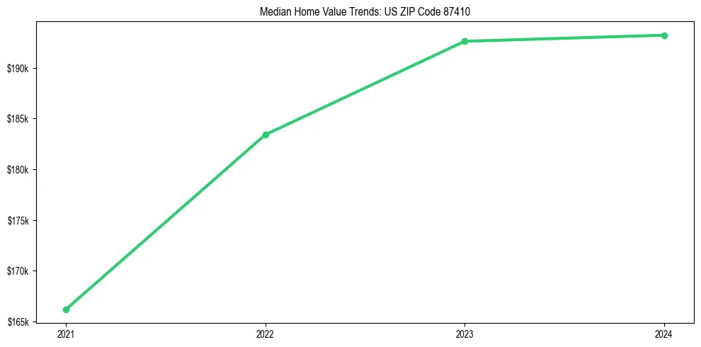 Median property value trends in