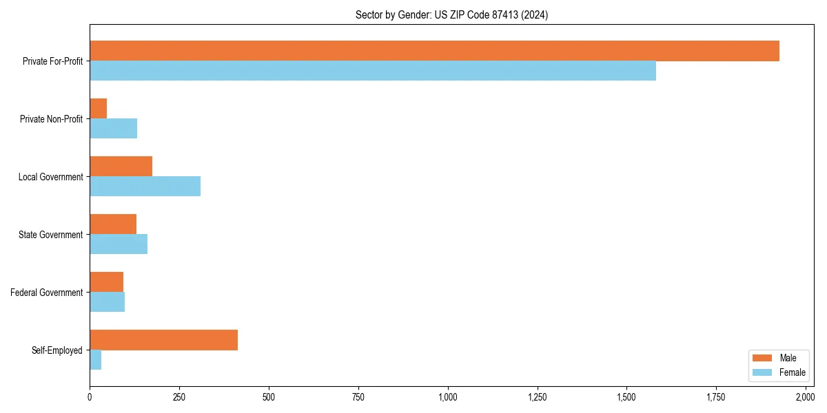 Employment sector breakdown by gender in 