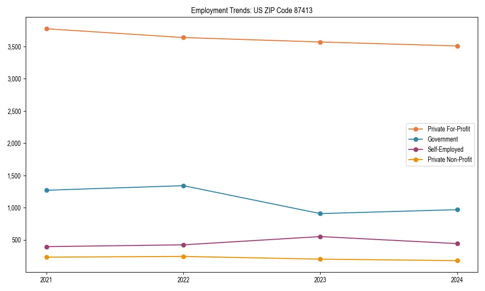 Long-term employment trends in 