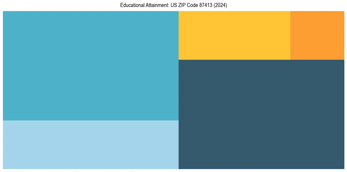 Education Treemap for in 2024
