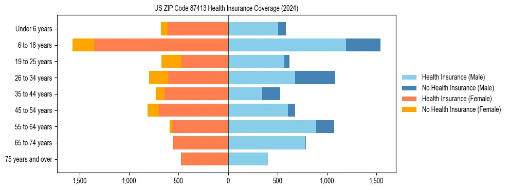 Health insurance pyramid for US ZIP Code 87413