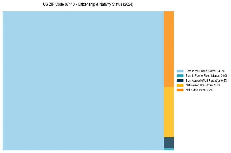Nativity Treemap for