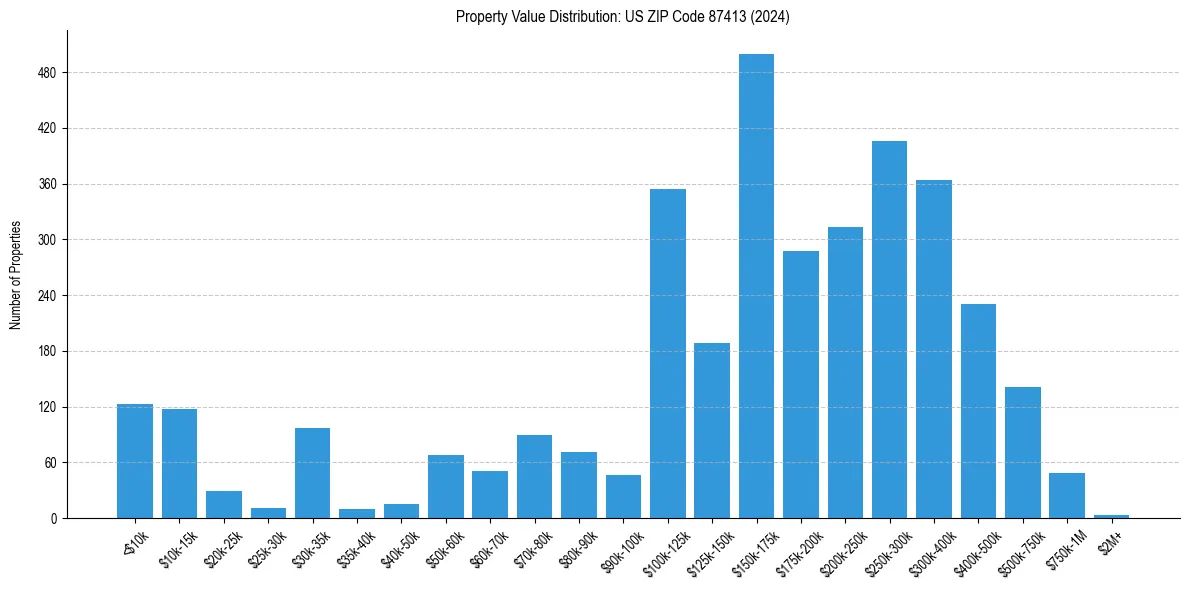 Value Distribution for