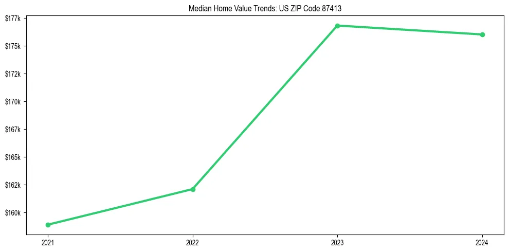 Median property value trends in