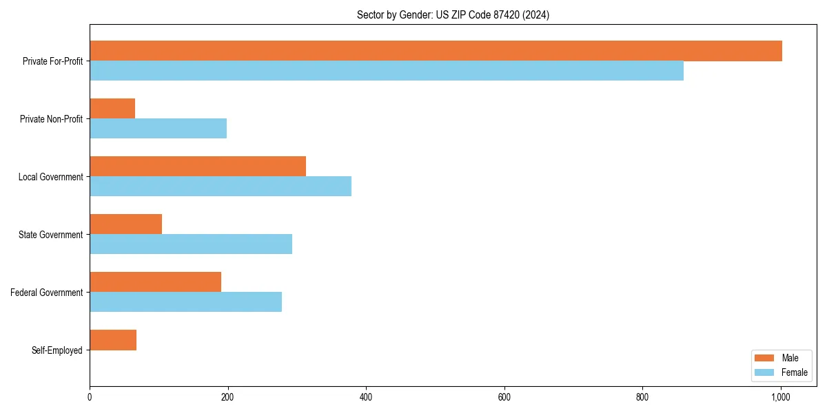 Employment sector breakdown by gender in 