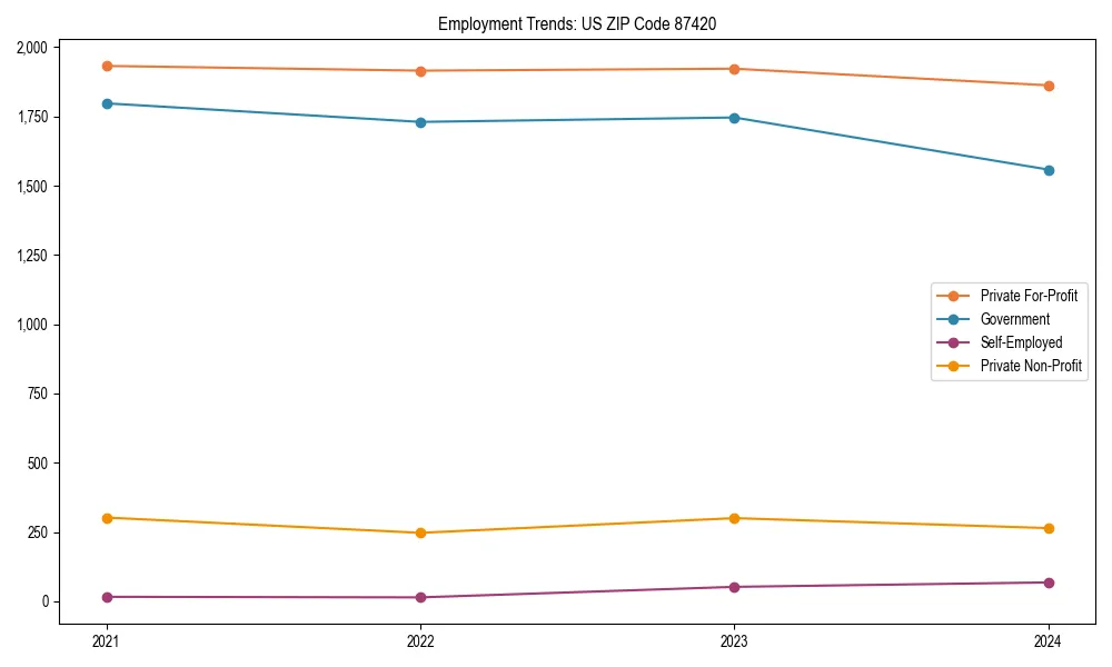 Long-term employment trends in 