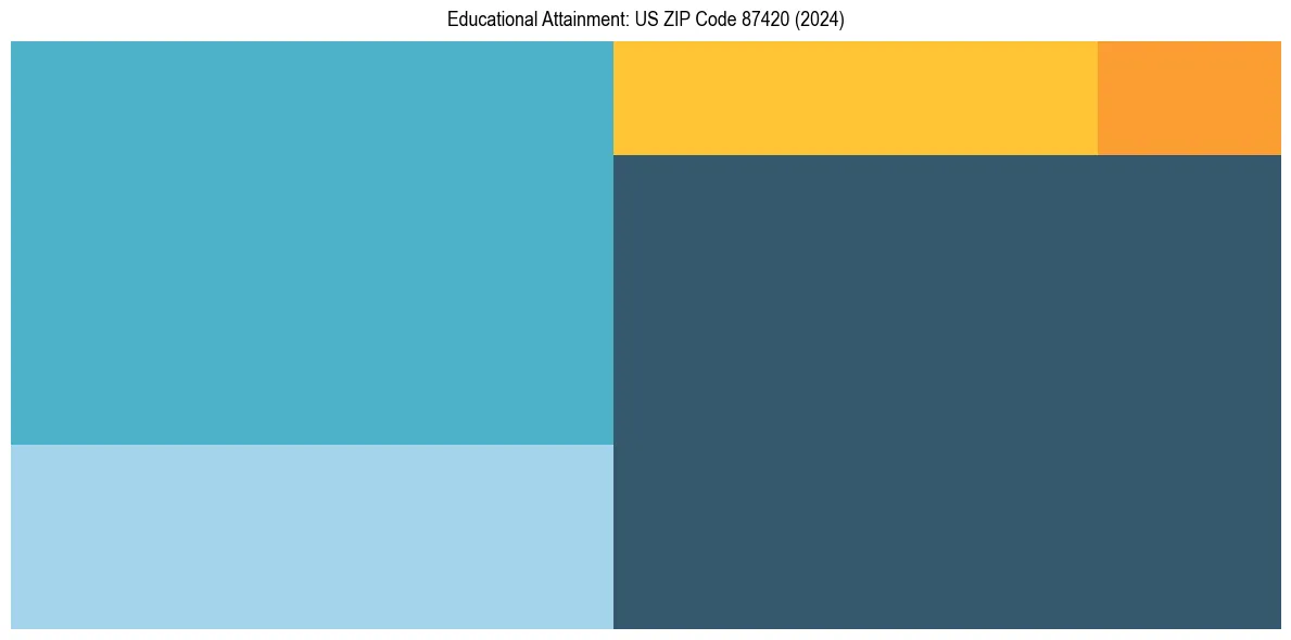 Education Treemap for in 2024
