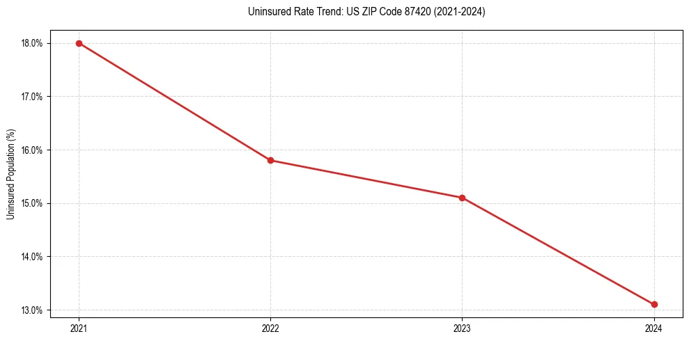 Uninsured trend chart for US ZIP Code 87420