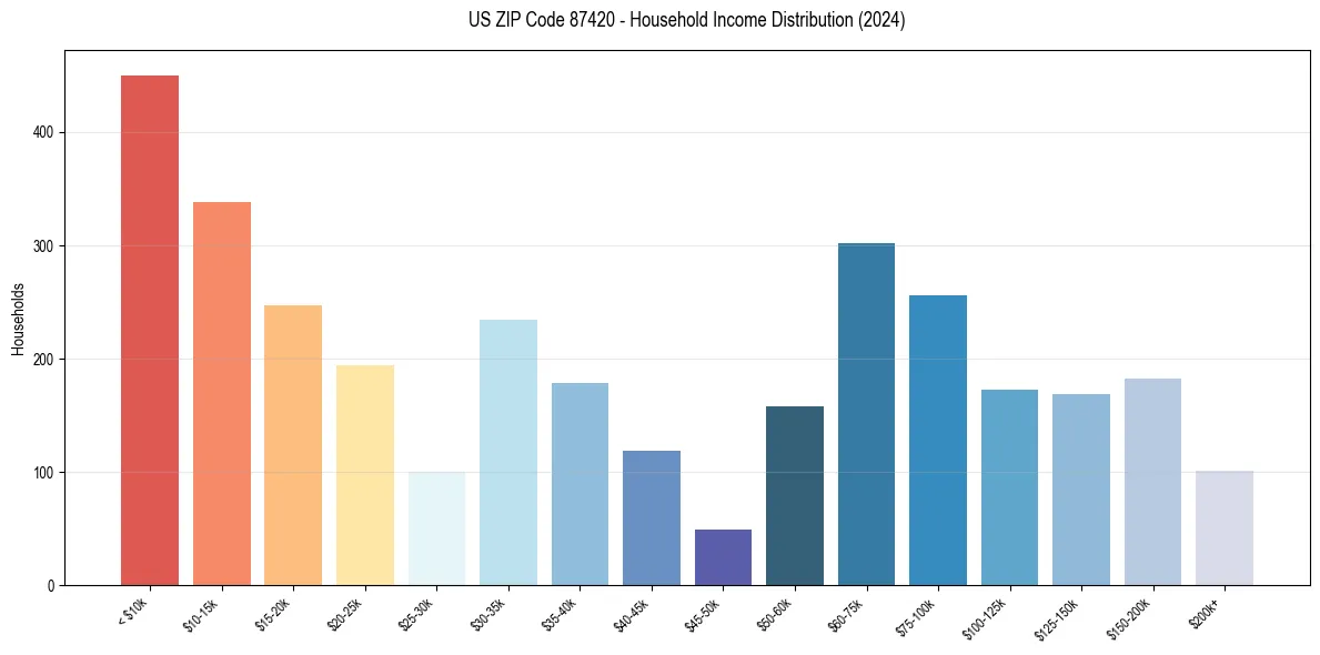 Income Distribution for 