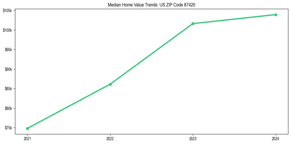 Median property value trends in