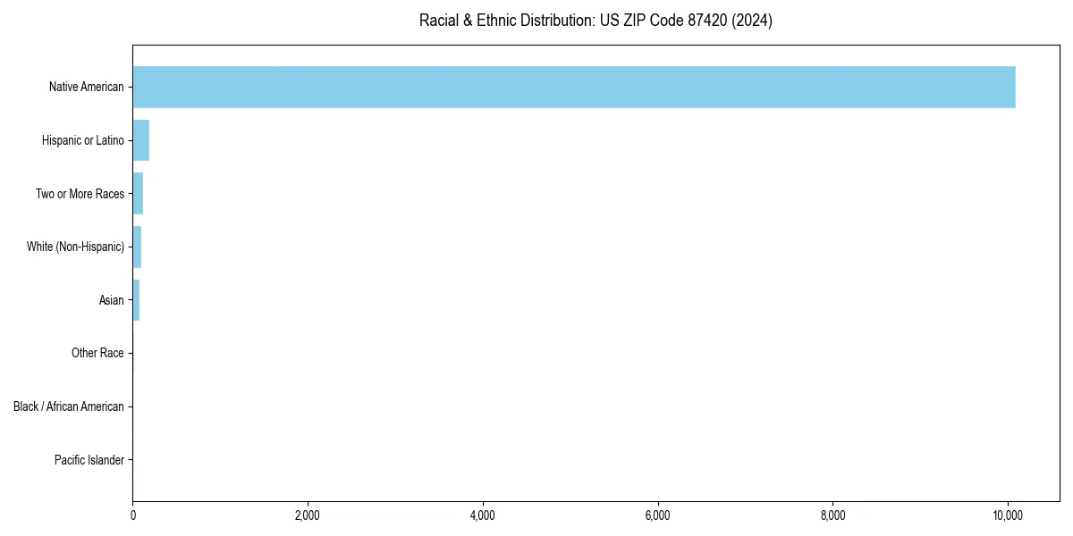 Bar chart showing racial distribution in for 2024