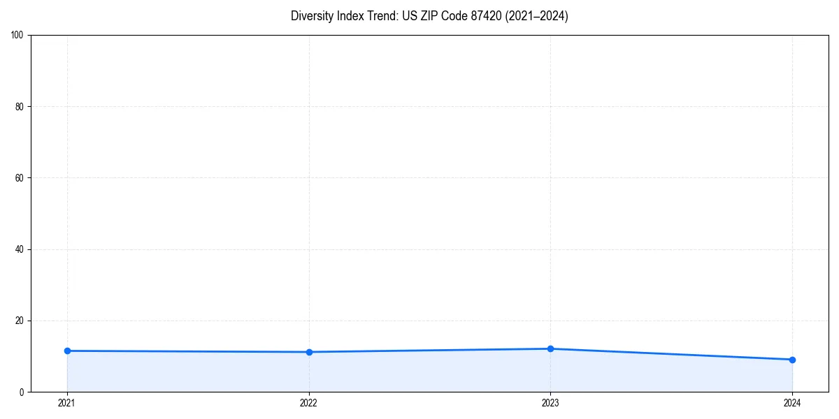 Line chart showing diversity index trends for