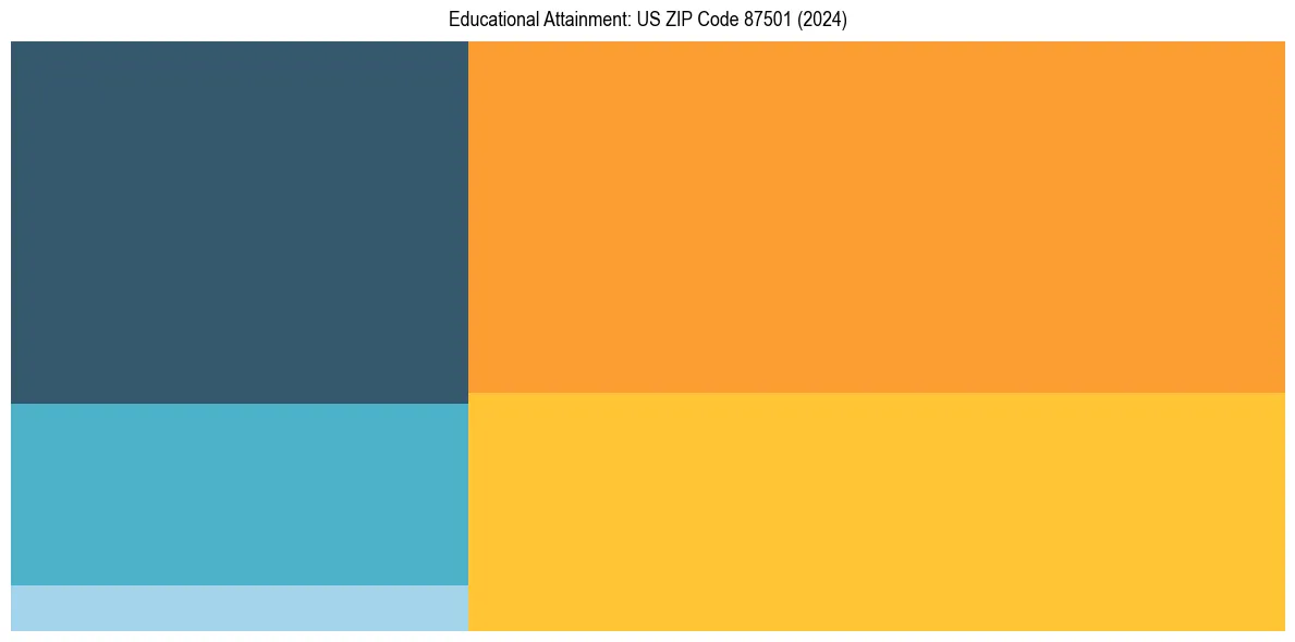 Education Treemap for in 2024